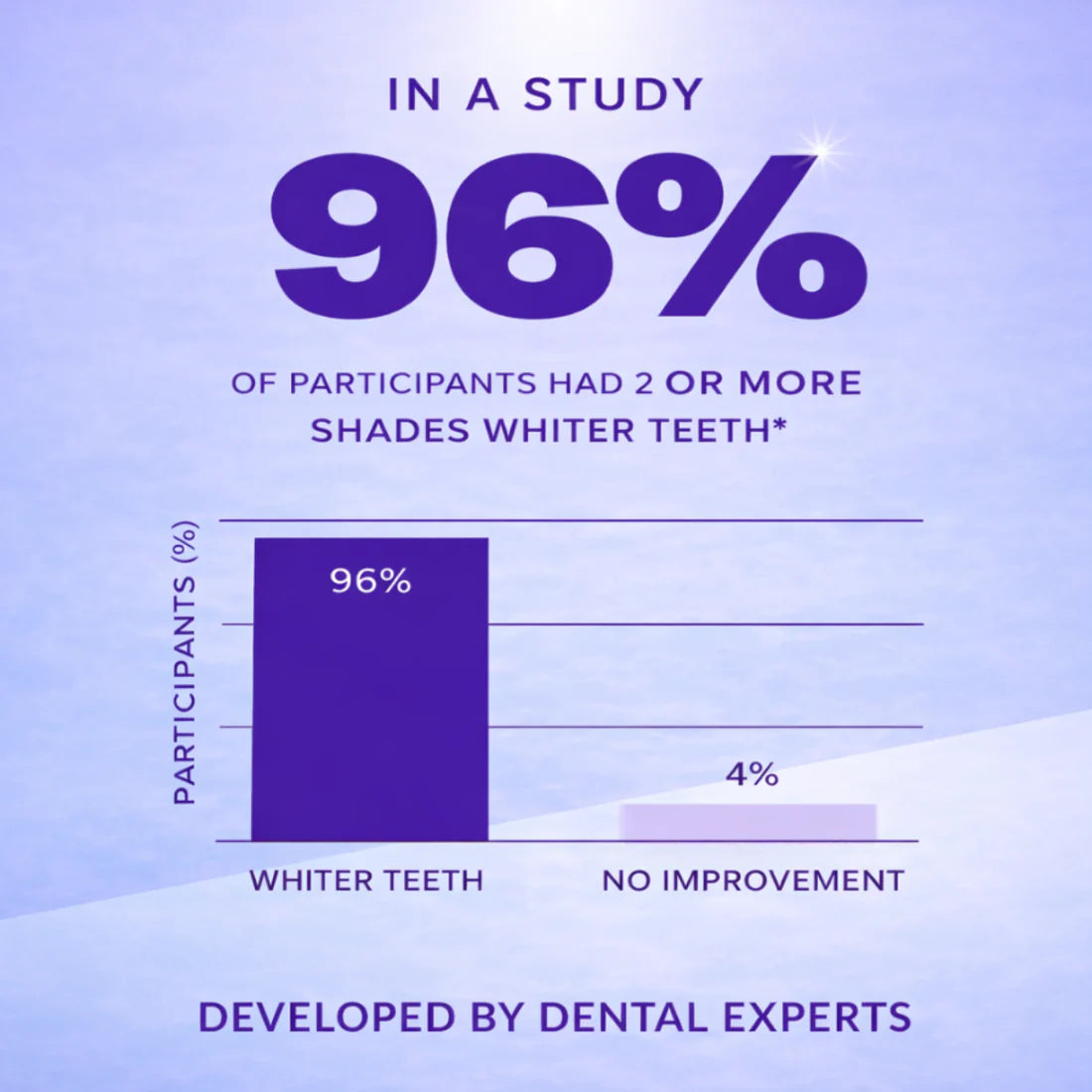 LumiViolet™ - Instant Teeth Brightening Strips - 1 pack (7strips)